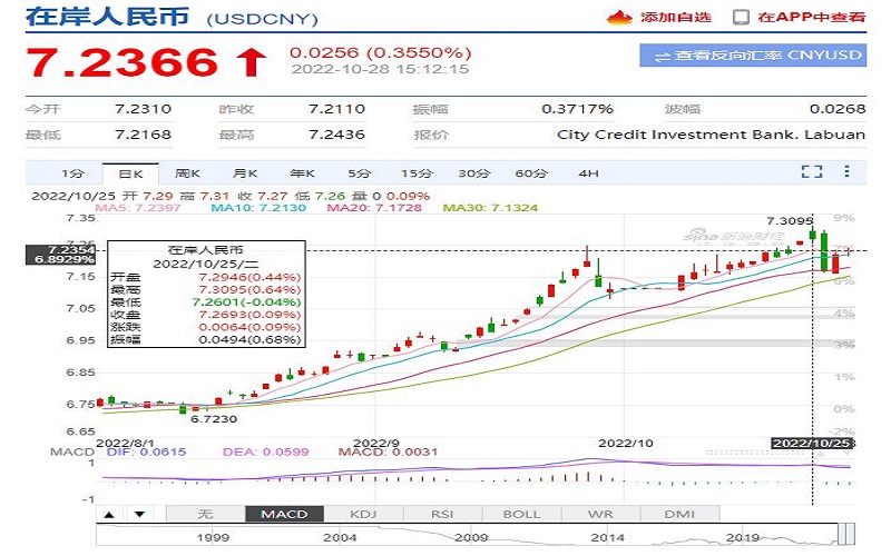 人民幣對美元匯率跌破7.2關(guān)口，跨境賣(mài)家該如何應對？