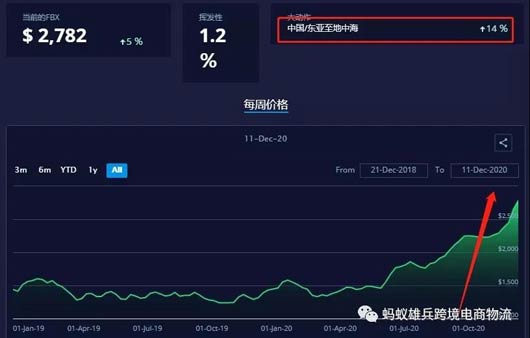 歐洲、美國海運價(jià)格一天一漲，請提前做好出貨準備！