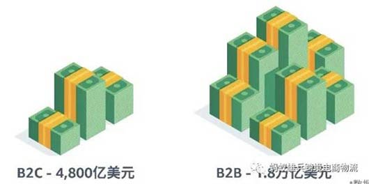 B2B跨境電商市場(chǎng)介紹