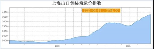 一艙難求，海運價(jià)格的“瘋狂”已是常態(tài)！海運價(jià)格上漲對出口是否有阻力？