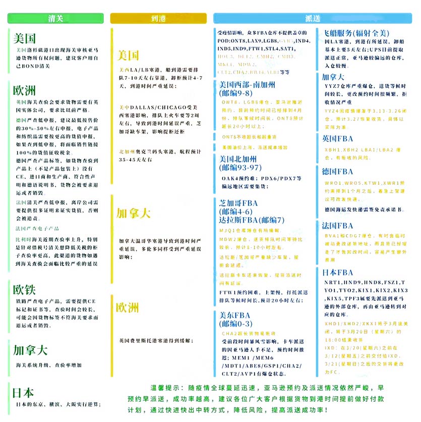 2021年國外清關(guān)與FBA派送最新情況！