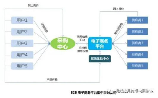 B2B跨境電商市場(chǎng)概覽,企業(yè)賣(mài)家兩種線(xiàn)上銷(xiāo)售模式!
