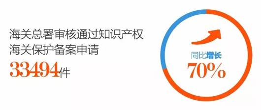 審核通過(guò)知識產(chǎn)權海關(guān)保護備案申請