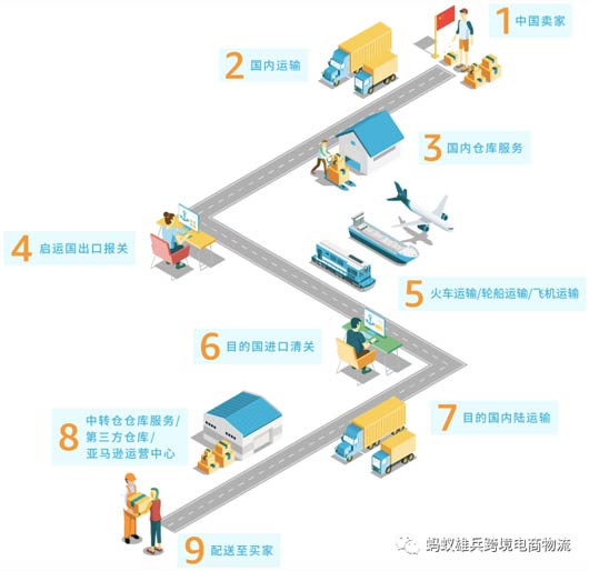 什么是跨境電商物流？賣(mài)家必看！