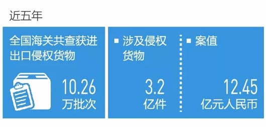 貨物海關(guān)查扣率飆升237%，附商品侵權案例分析！
