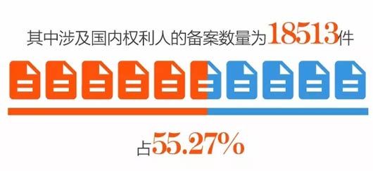 海關(guān)總署查獲侵權貨物數量