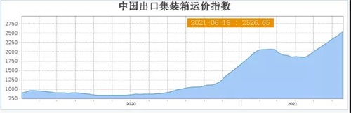 海運價(jià)格，一艙難求，海運價(jià)格上漲，港口堵塞供應鏈不暢，集裝箱運輸