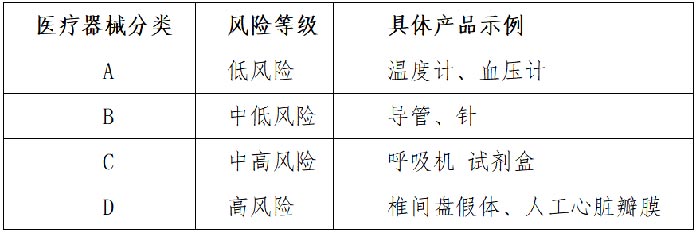 醫療器械分類(lèi)